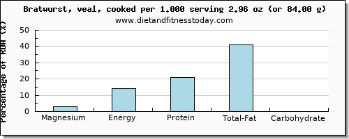 magnesium and nutritional content in bratwurst