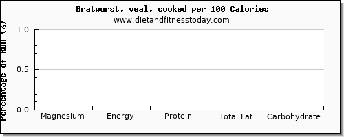 magnesium and nutrition facts in bratwurst per 100 calories