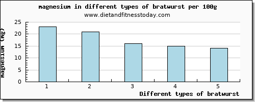 bratwurst magnesium per 100g