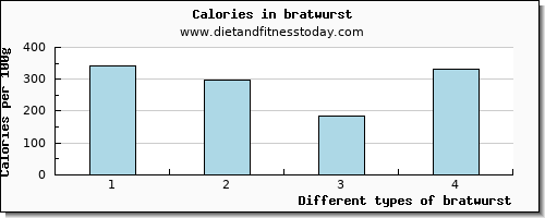 bratwurst manganese per 100g