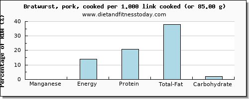 manganese and nutritional content in bratwurst