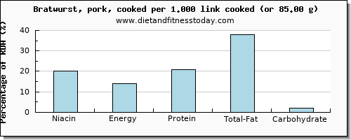 niacin and nutritional content in bratwurst