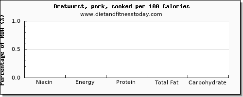 niacin and nutrition facts in bratwurst per 100 calories