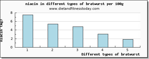 bratwurst niacin per 100g