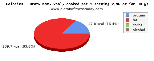 potassium, calories and nutritional content in bratwurst