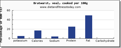 potassium and nutrition facts in bratwurst per 100g