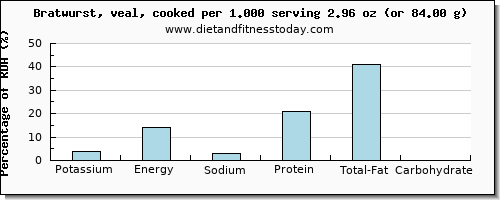 potassium and nutritional content in bratwurst