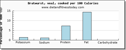 potassium and nutrition facts in bratwurst per 100 calories