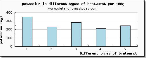 bratwurst potassium per 100g