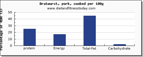 protein and nutrition facts in bratwurst per 100g