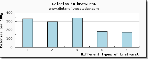 bratwurst riboflavin per 100g