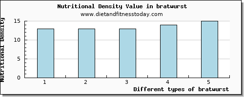 bratwurst riboflavin per 100g