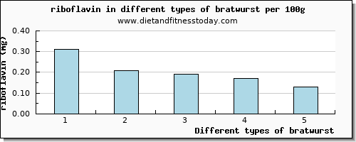 bratwurst riboflavin per 100g