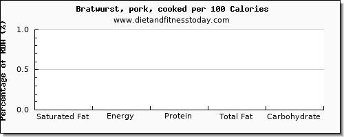 saturated fat and nutrition facts in bratwurst per 100 calories