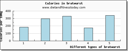 bratwurst sodium per 100g