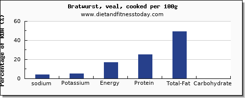 sodium and nutrition facts in bratwurst per 100g