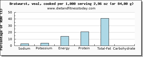 sodium and nutritional content in bratwurst