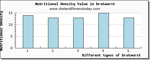 bratwurst sodium per 100g
