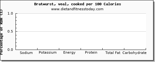 sodium and nutrition facts in bratwurst per 100 calories