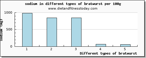 bratwurst sodium per 100g