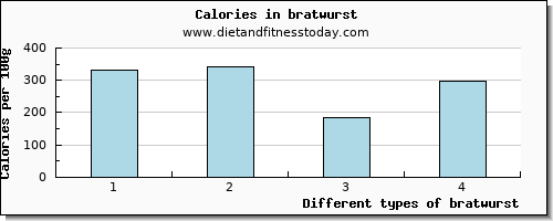 bratwurst threonine per 100g
