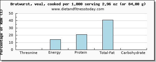 threonine and nutritional content in bratwurst