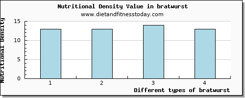 bratwurst threonine per 100g