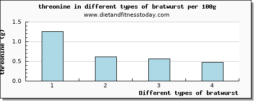 bratwurst threonine per 100g