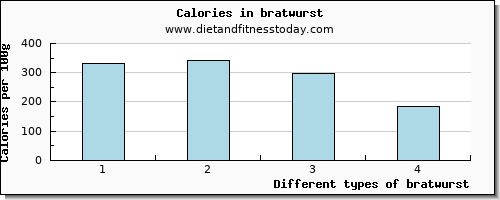bratwurst tryptophan per 100g