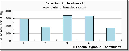 bratwurst vitamin b12 per 100g