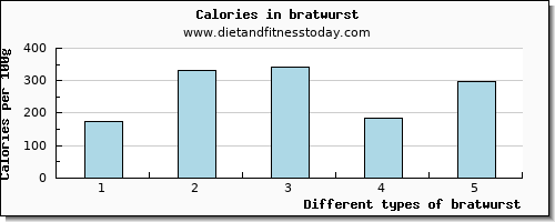 bratwurst vitamin b6 per 100g