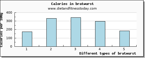 bratwurst vitamin c per 100g