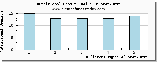bratwurst vitamin c per 100g