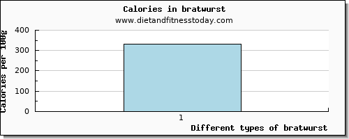 bratwurst vitamin d per 100g