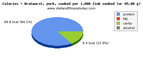 water, calories and nutritional content in bratwurst