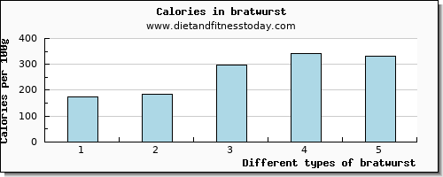 bratwurst water per 100g
