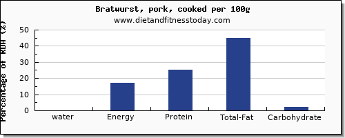 water and nutrition facts in bratwurst per 100g