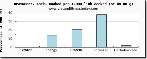 water and nutritional content in bratwurst