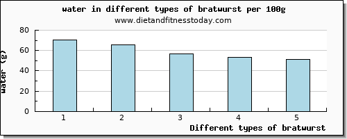 bratwurst water per 100g