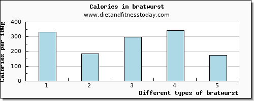 bratwurst zinc per 100g