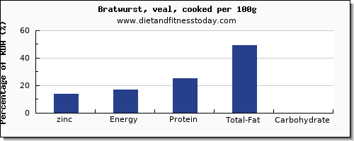 zinc and nutrition facts in bratwurst per 100g