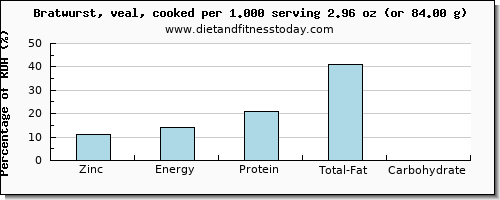 zinc and nutritional content in bratwurst