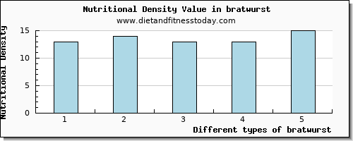 bratwurst zinc per 100g