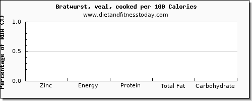 zinc and nutrition facts in bratwurst per 100 calories