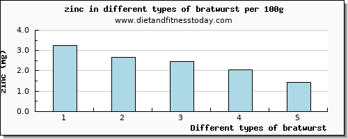 bratwurst zinc per 100g