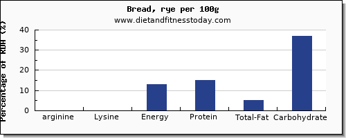 arginine and nutrition facts in bread per 100g
