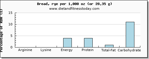 arginine and nutritional content in bread