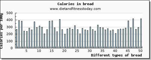 bread aspartic acid per 100g