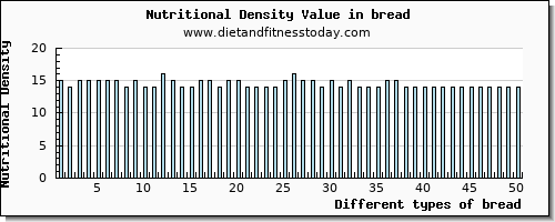 bread aspartic acid per 100g