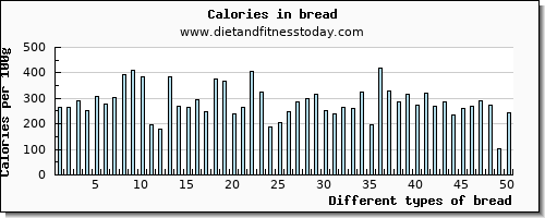 bread caffeine per 100g